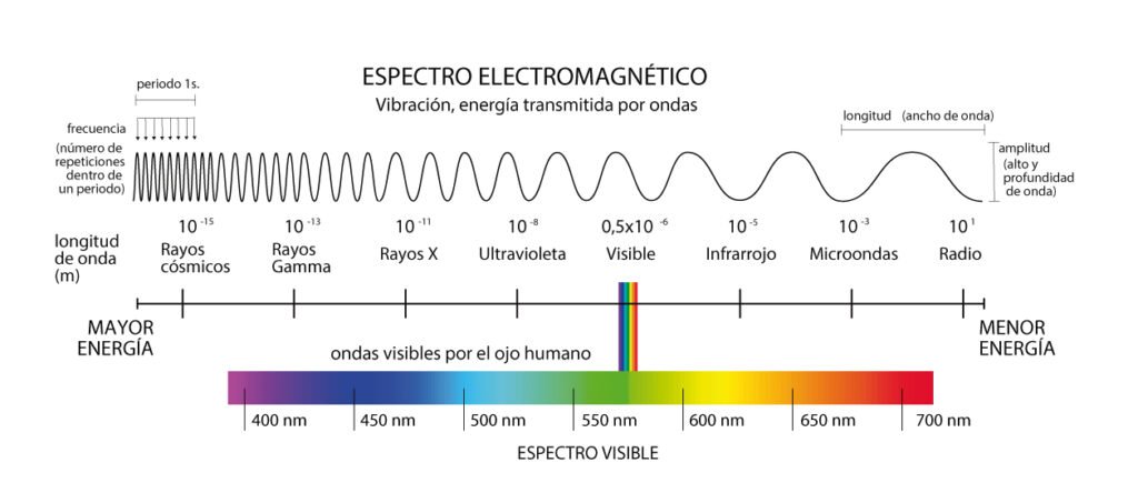 La danza de la Luz: El Espectro Electromagnético 2 El Espectro electromagnético es una escala de ondas, es la manifestación de la energía del universo